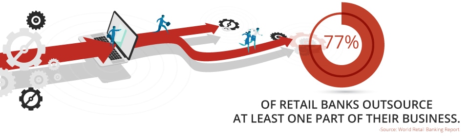 77% of retail banks outsource at least one part of their business.