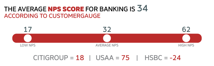 The average NPS score for banking is 34