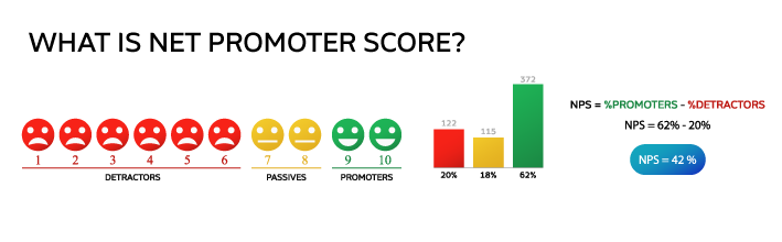 What is net promoter score?